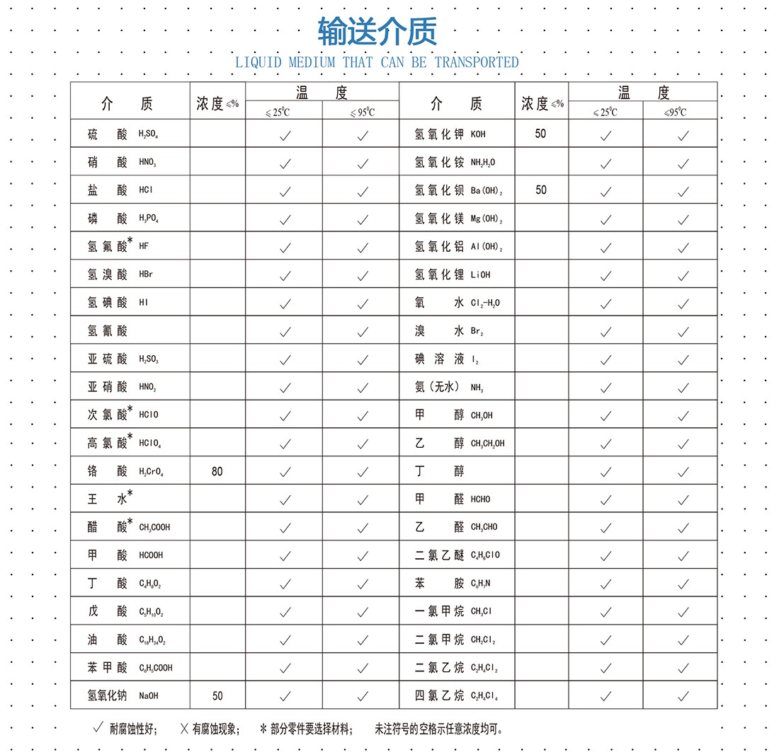 氟塑料立式管道泵輸送介質(zhì)